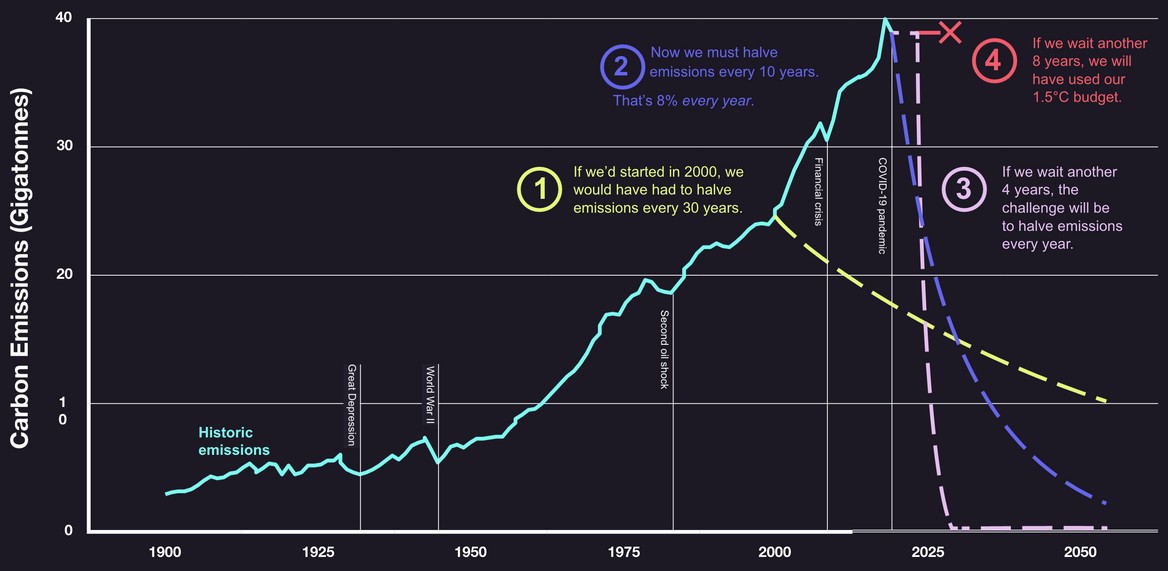 a graph showing that any delay to reduction in carbon emissions will make it too late to avoid 1.5°C of warming