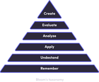 Bloom's learning taxonomy