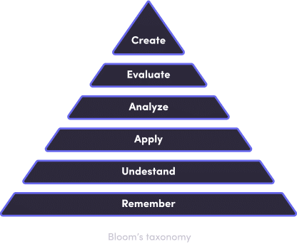 Bloom's learning taxonomy