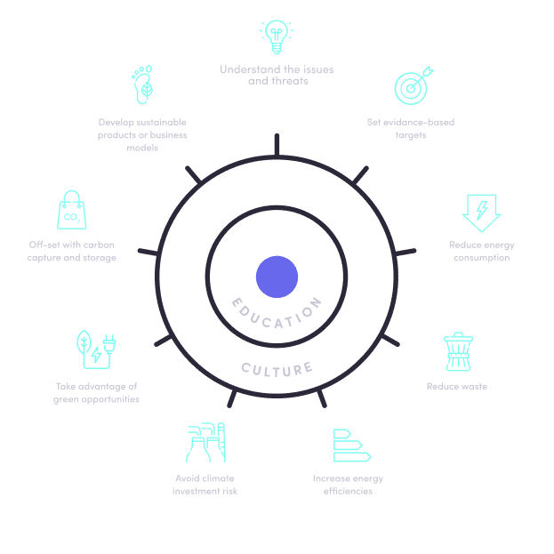 Infographic showing the many sustainability concerns of a business with education at the centre.