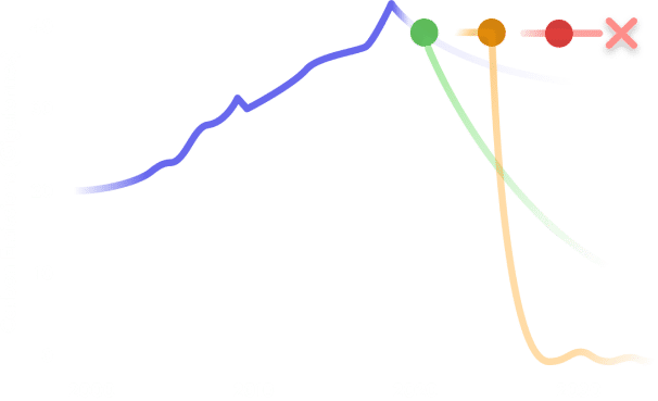 Graph of required emissions reductions demonstrating that very severe action is required