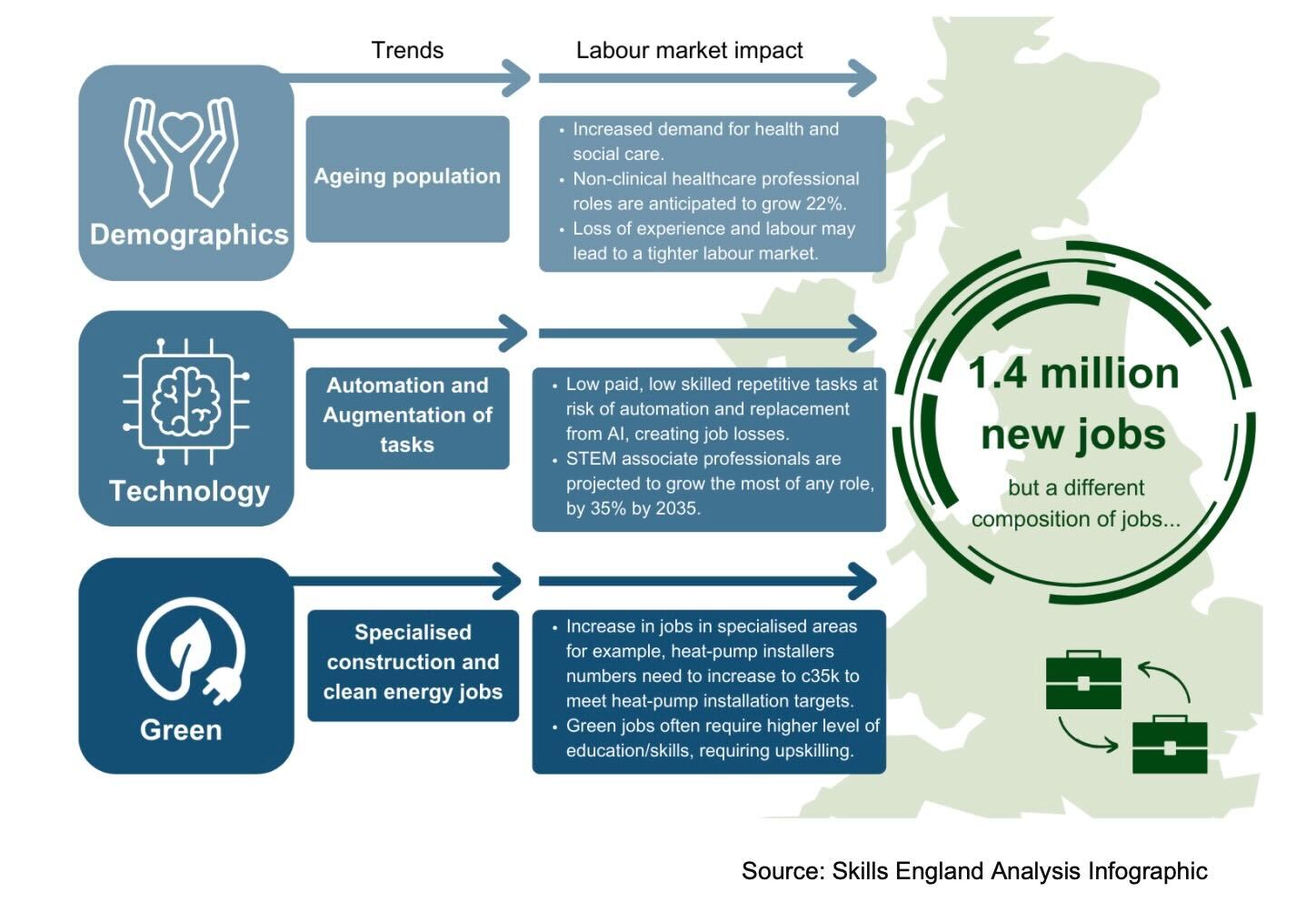 future megatrends that will impact the future of the UK labour market