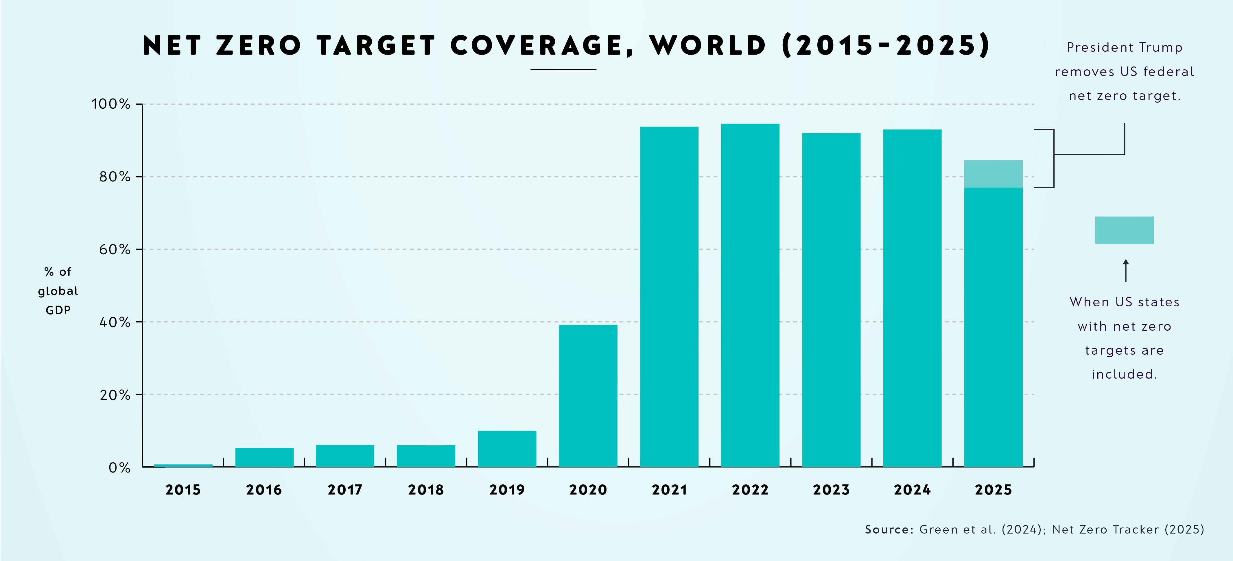 Graph showing net zero targets still cover 83% of the global economy, most now enshrined in law or policy