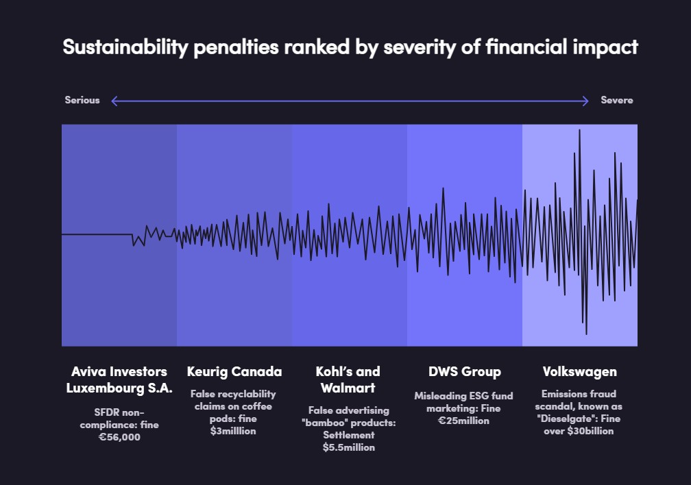 Graphic showing rising levels of financial penalties for corporate greenwashing