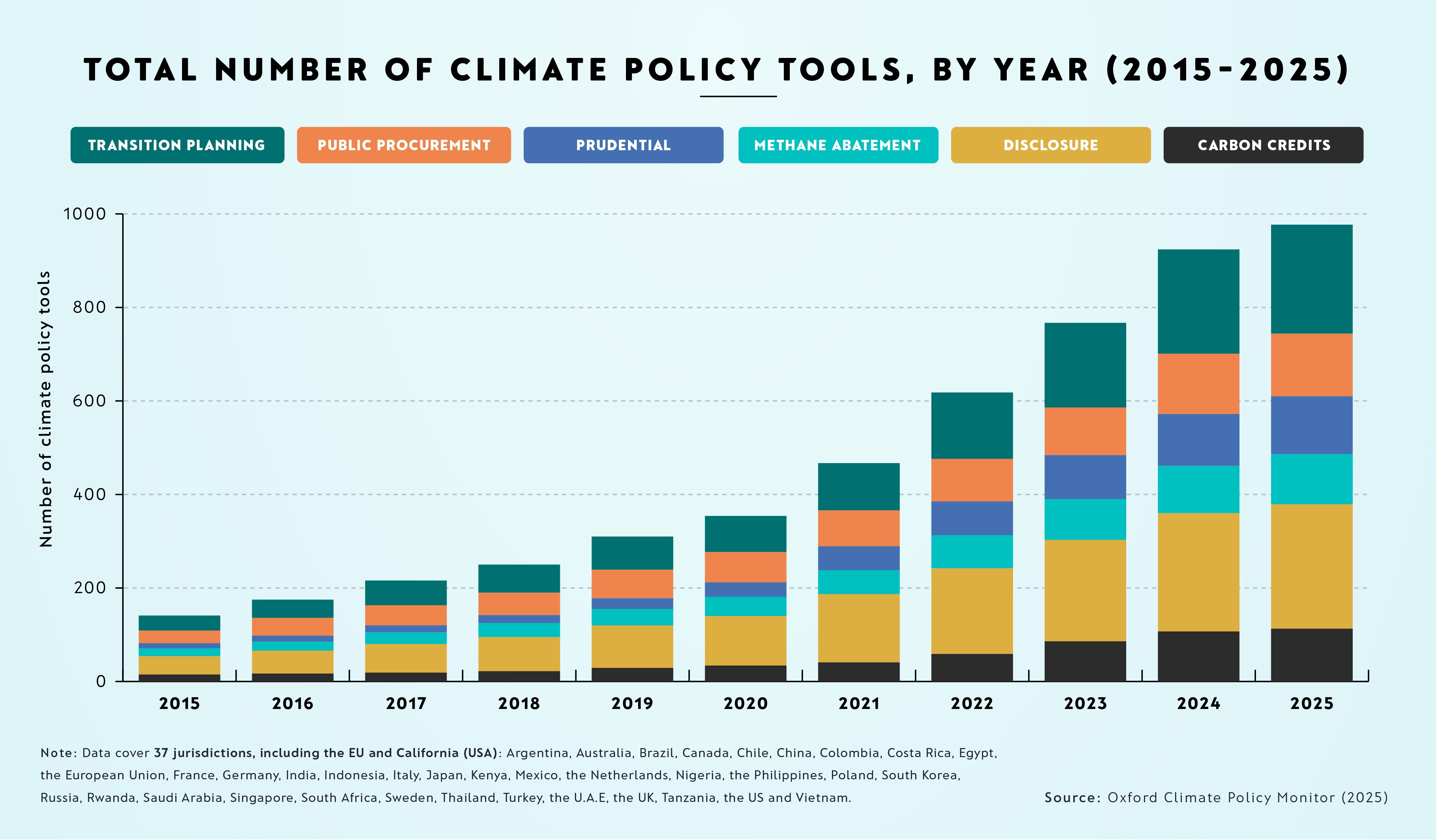 Graph showing a seven-fold increase in climate policy tools since 2015