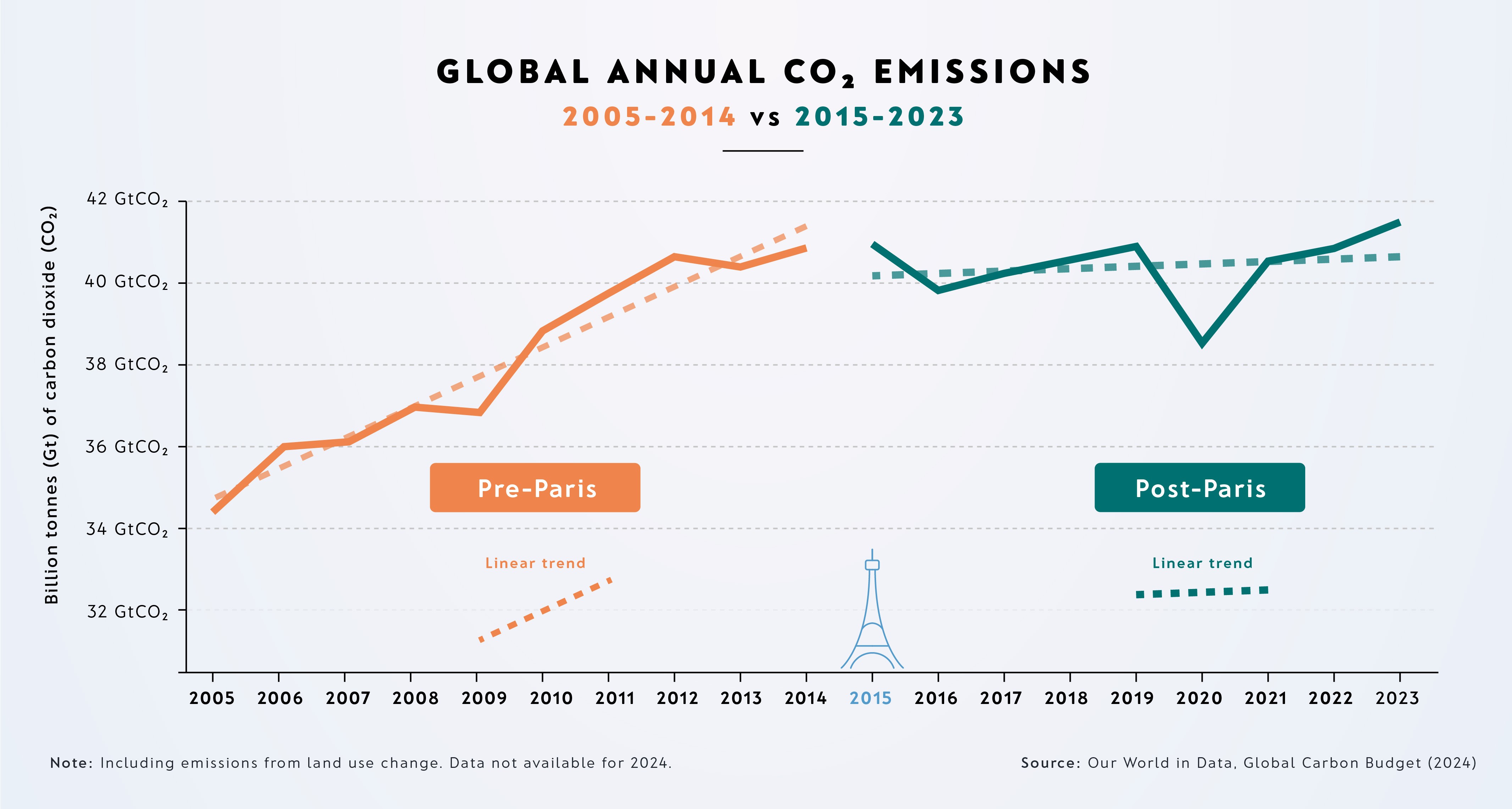 Graph showing global CO2 emissions have plateaued, edging up by about 2% since 2015