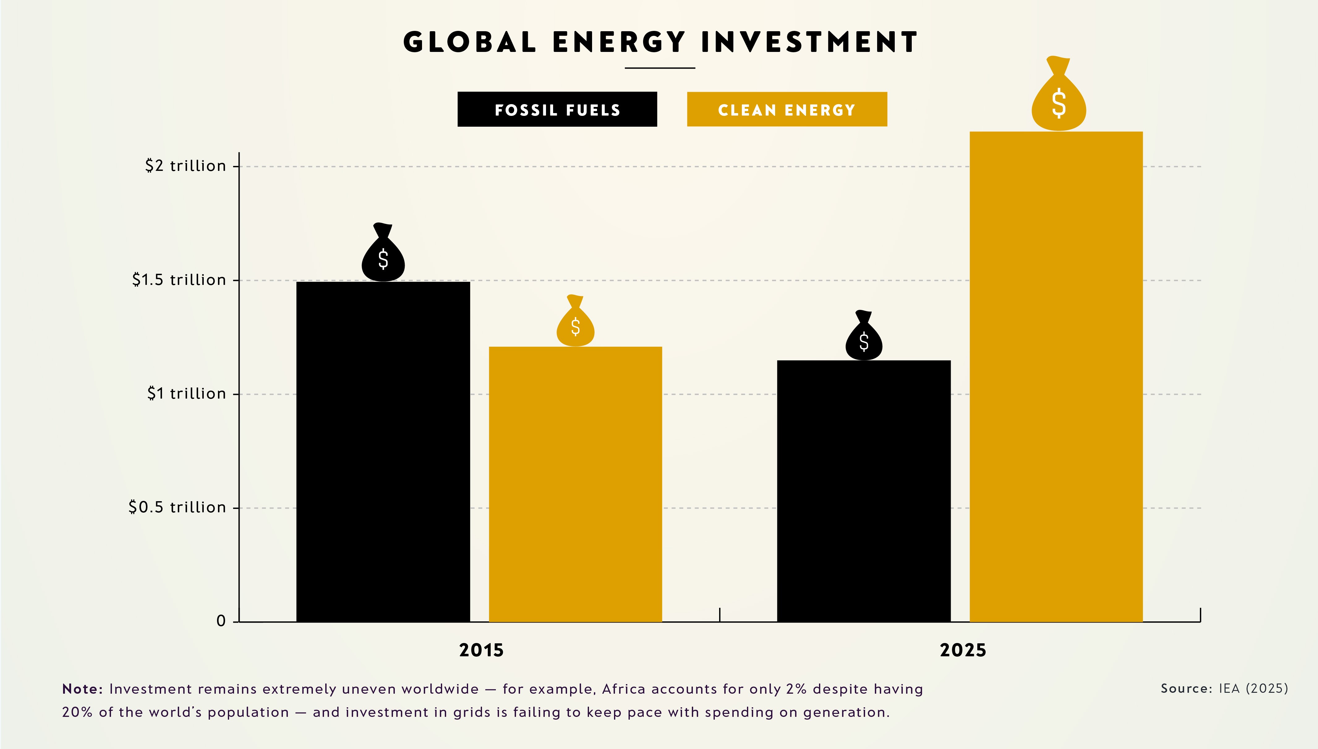 Chart showing clean energy investment is now double that of fossil fuels 
