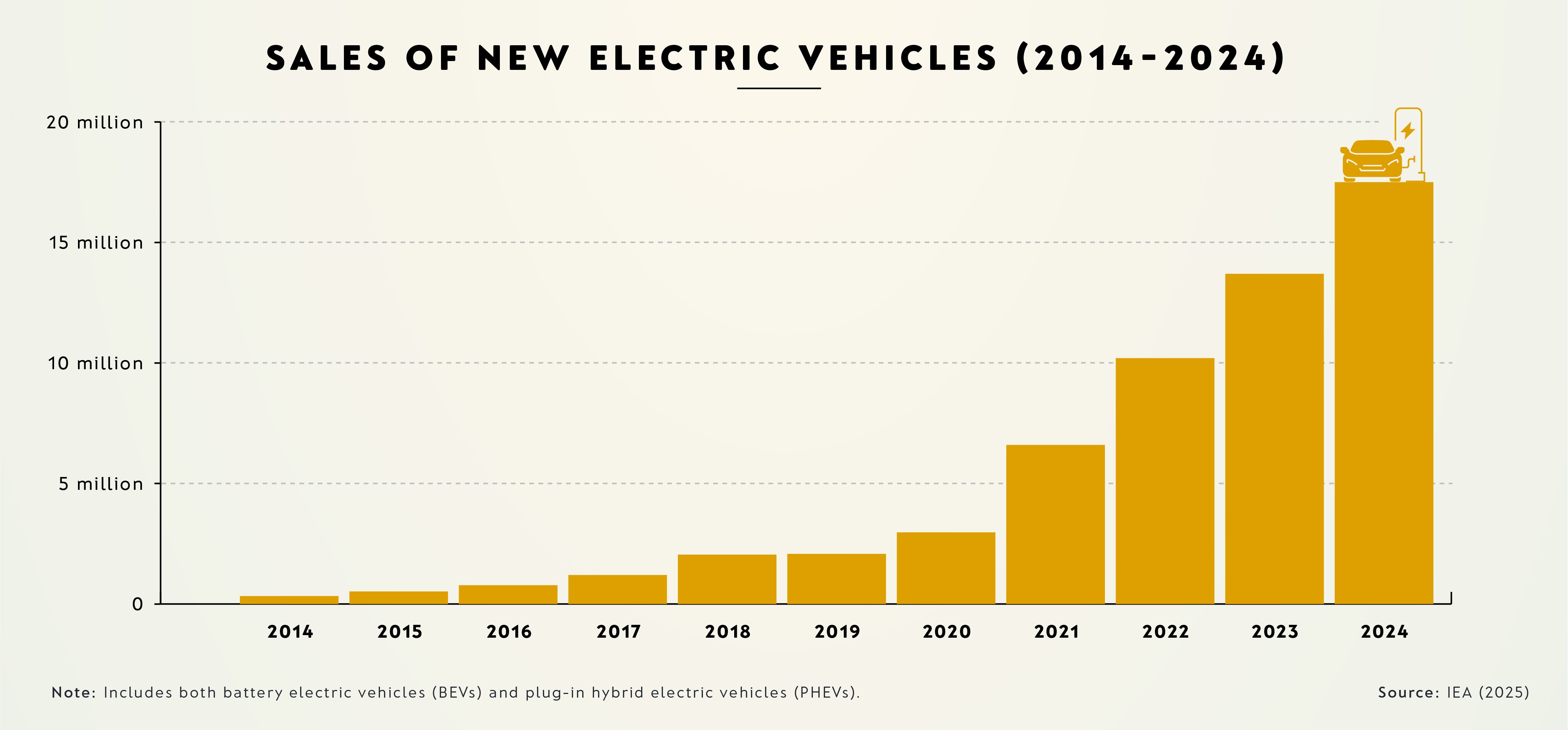 Graph showing sales of electric vehicles are now 20% new car sales.