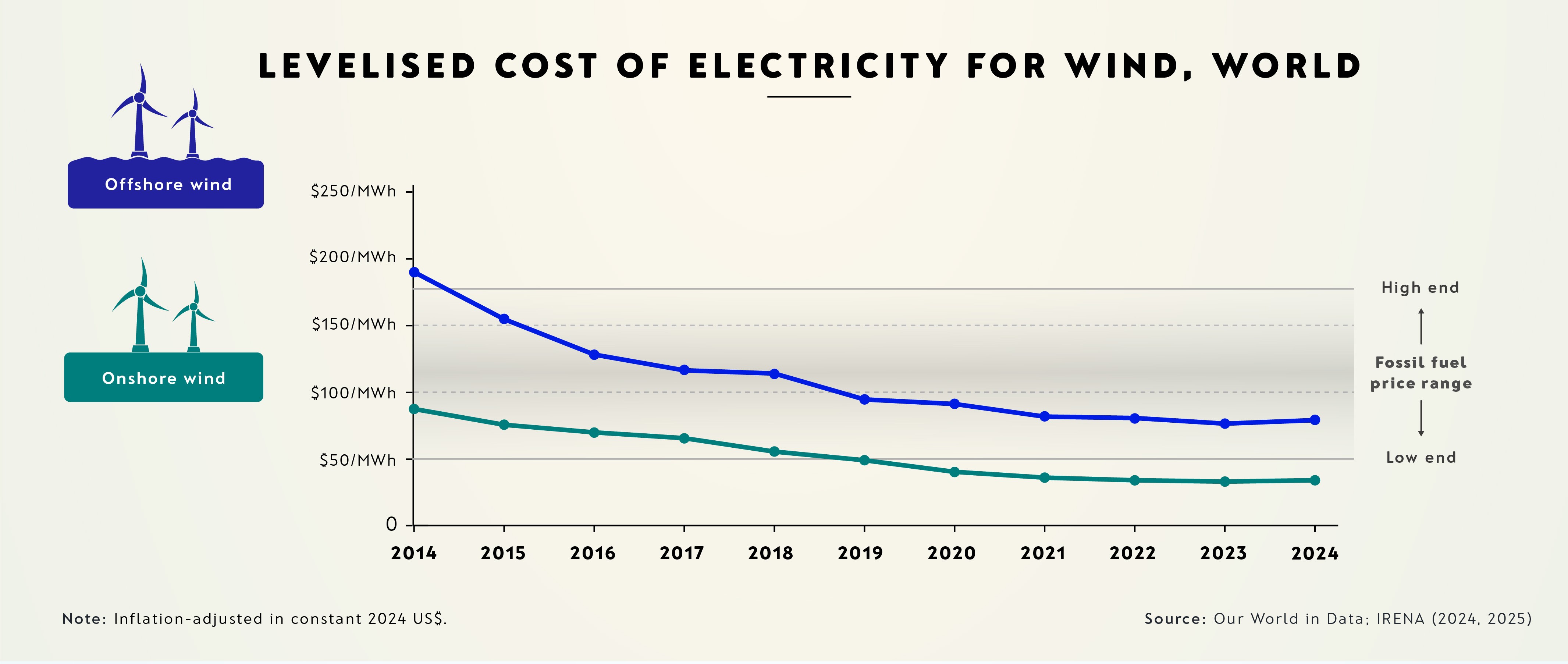 Graph showing the cost of wind dropping from 2015 to 2025
