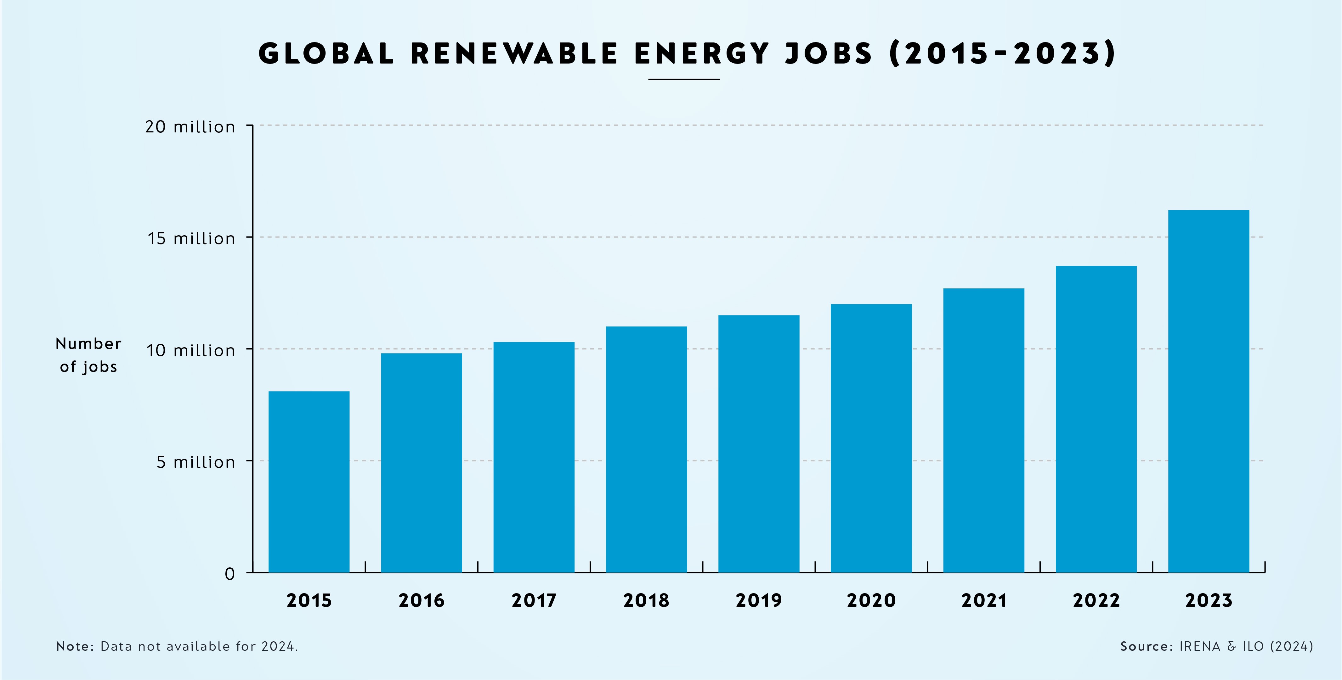 Graph showing clean energy jobs outnumber those in oil, gas, coal and fossil-engine manufacturing combined
