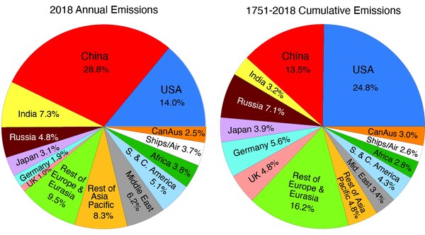 Estimated shares of carbon dioxide emissions from fossil fuels in 2018 compared with cumulative emissions over time, based on data released by BP.