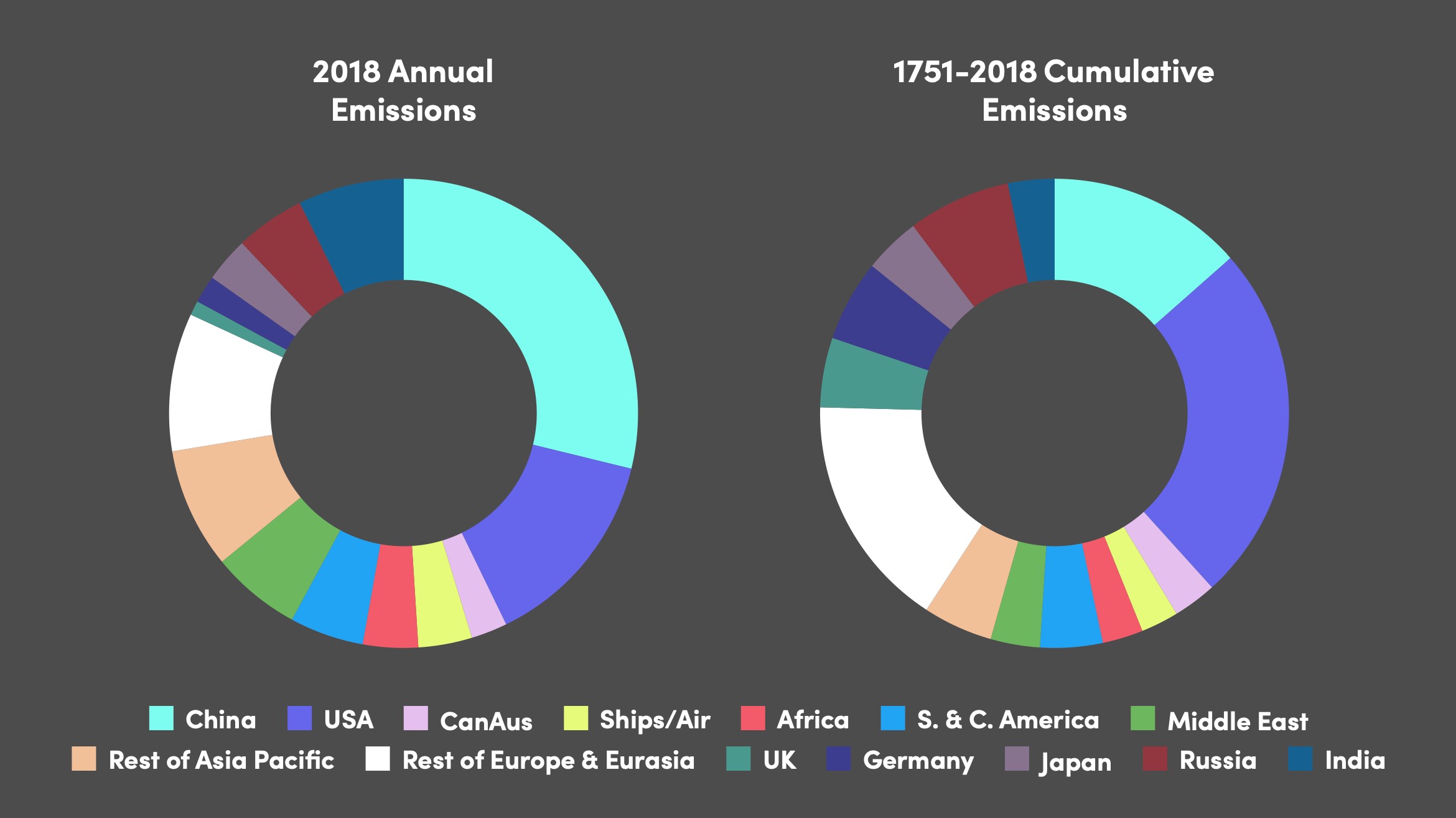 Estimated shares of carbon dioxide emissions from fossil fuels in 2018 compared with cumulative emissions over time, based on data released by BP.