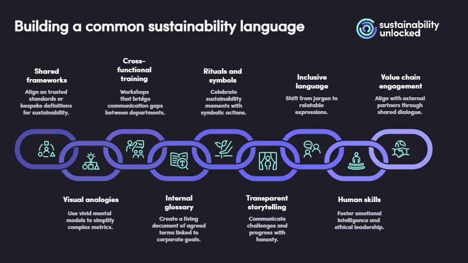 figure showing importance of a shared language for sustainability success