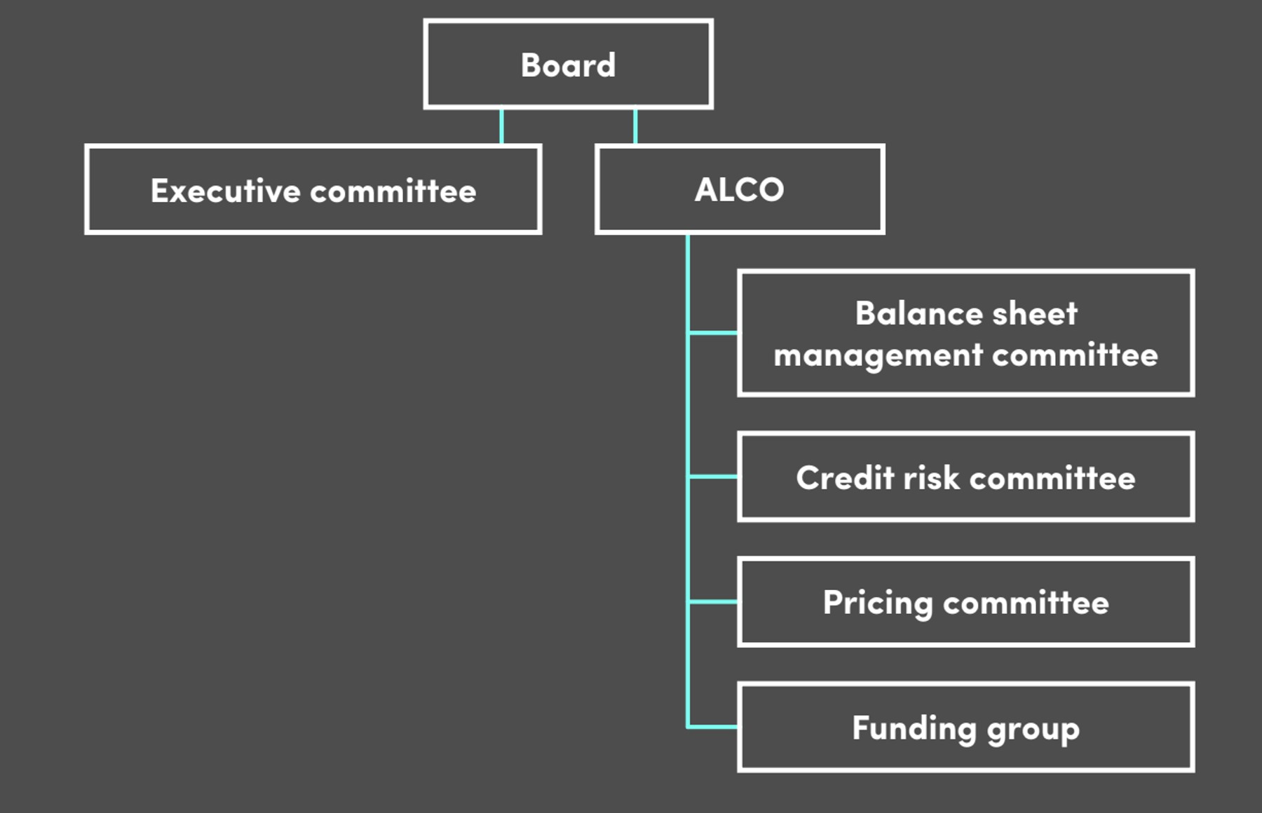 The Role of a Bank's Asset-liability Committee (ALCO) - Finance Unlocked