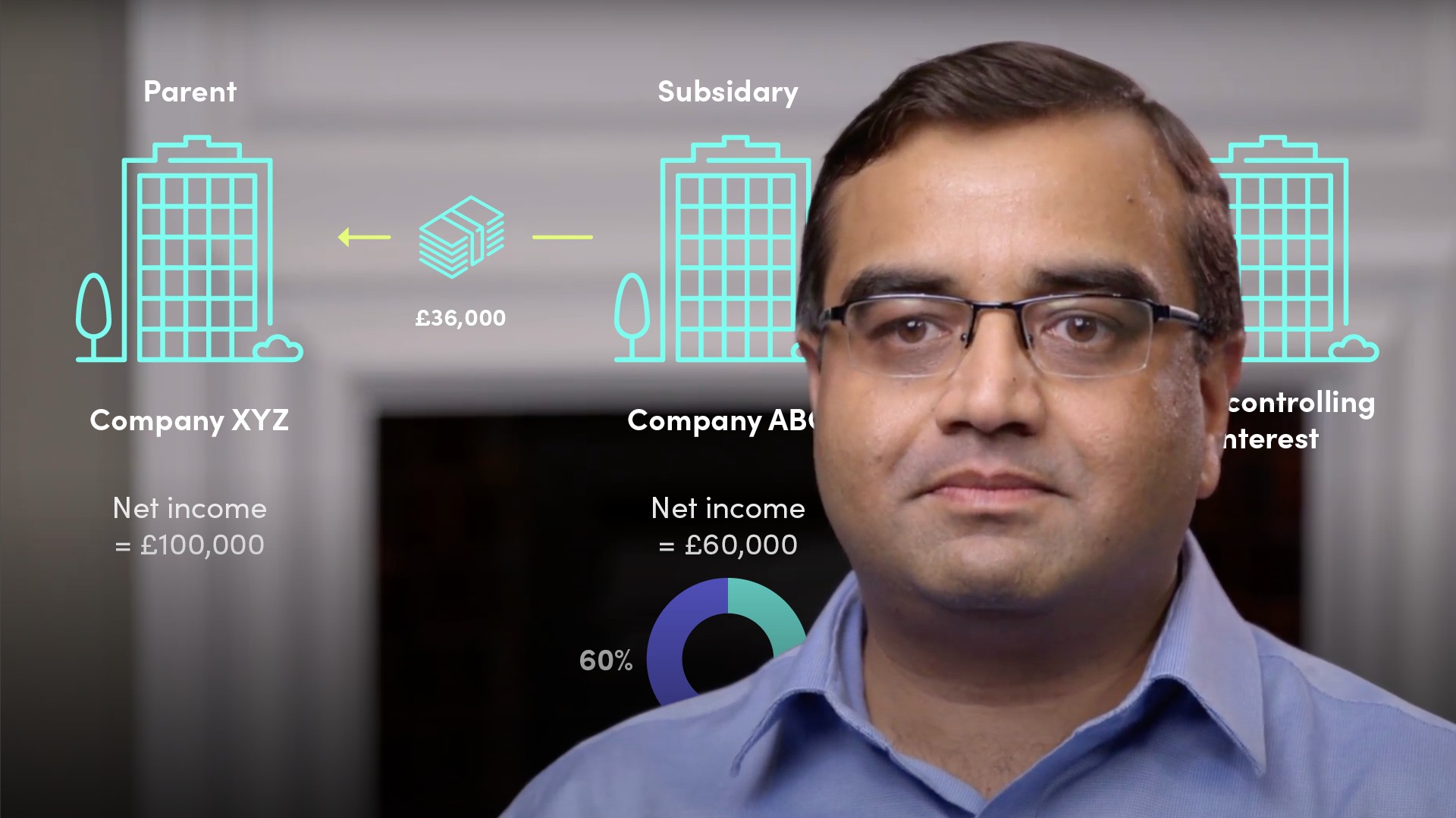 Controlling vs Non-Controlling Interest - Finance Unlocked