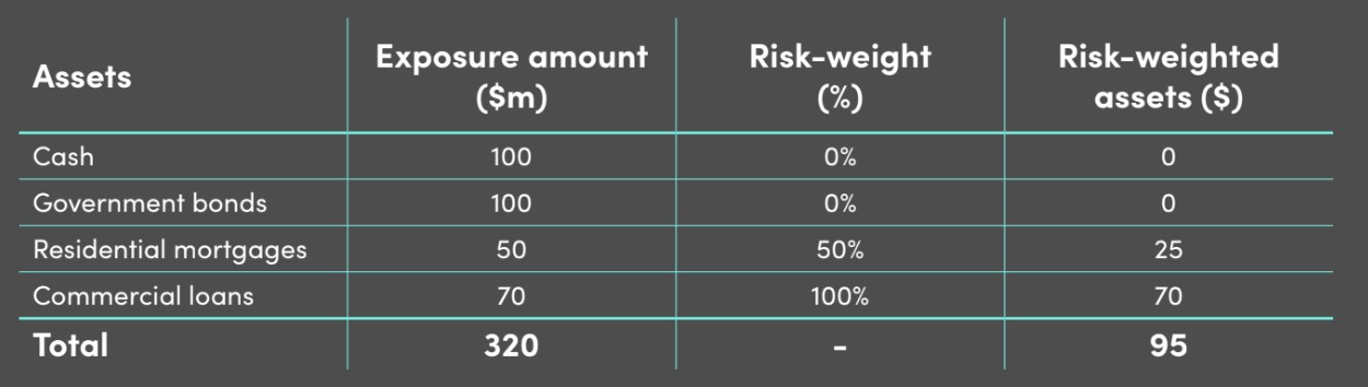 We can see each item's associated risk-weight (determined using Basel I categories), and to determine the risk-weighted assets, we simply multiply the exposure amount by the risk-weight resulting in the following:
