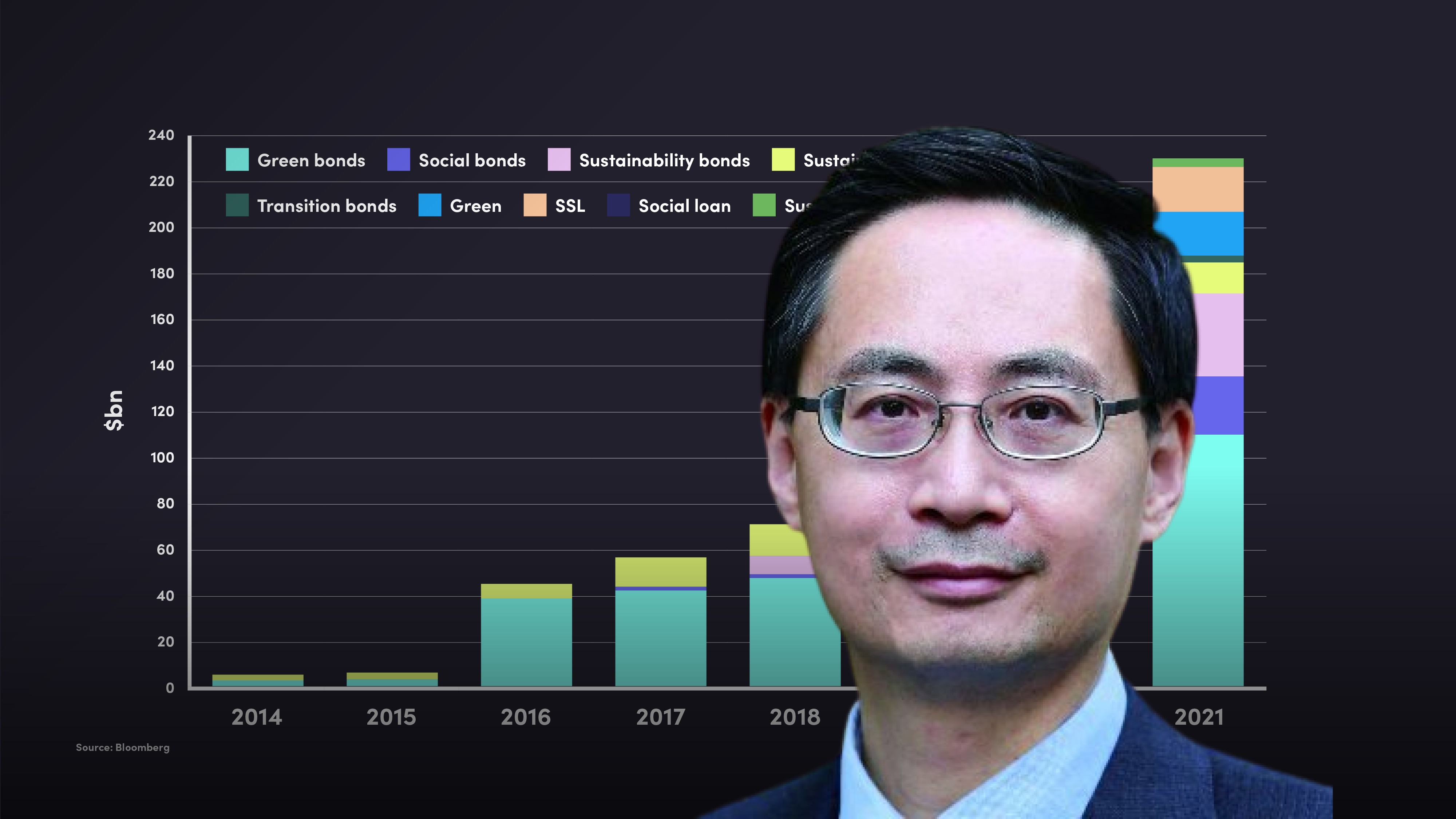 Global Sustainable Finance Developments Dec 2021